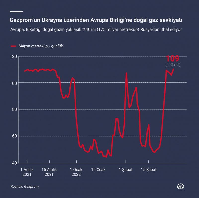 Rusya'dan Avrupa'ya doğalgaz akışı devam ediyor