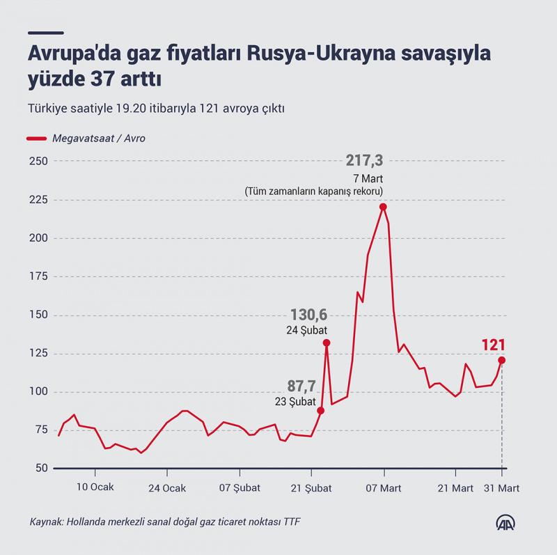 Avrupa'da gaz fiyatları Rusya-Ukrayna savaşıyla artmaya devam ediyor