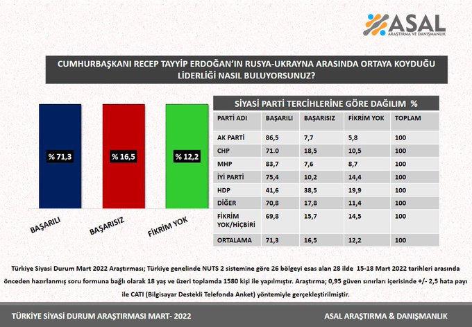 ASAL'ın son anketinde Çarpıcı sonuçlar!