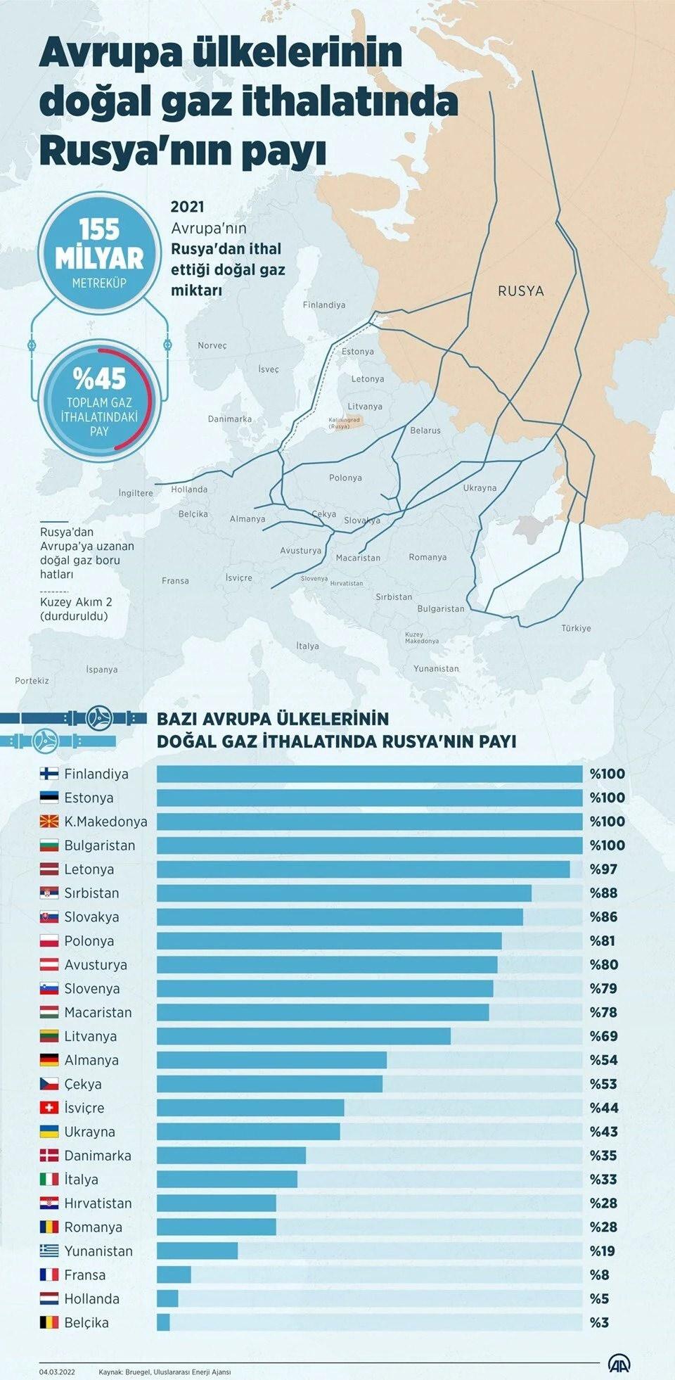 Rusya, iki ülkenin gazını kesiyor!