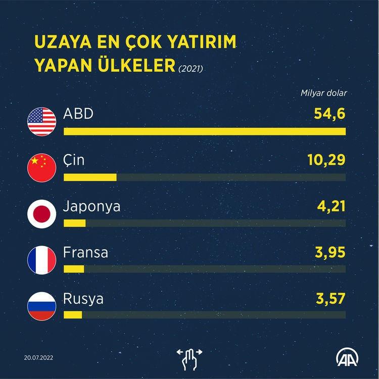 Uzay'da yatırım rekabeti kızışıyor!