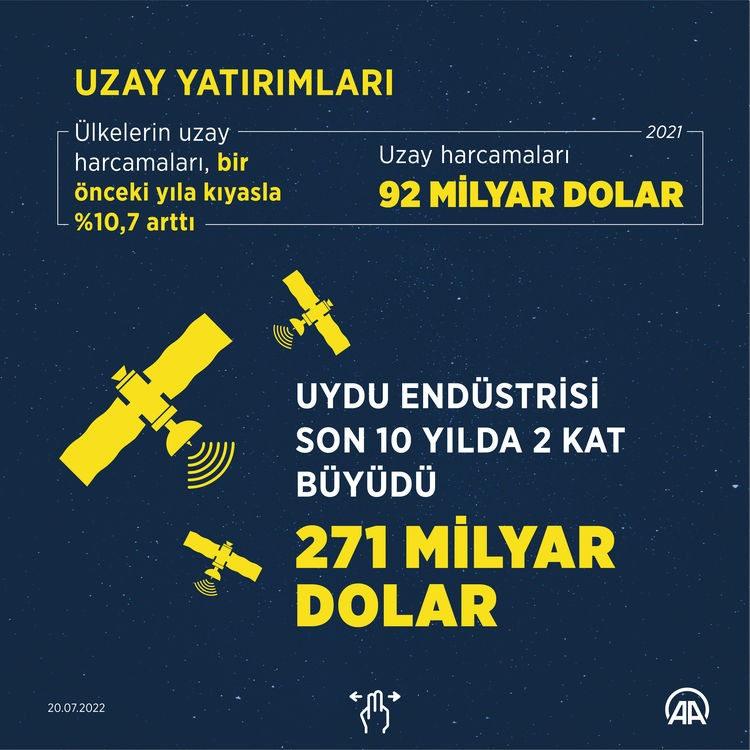 Uzay'da yatırım rekabeti kızışıyor!