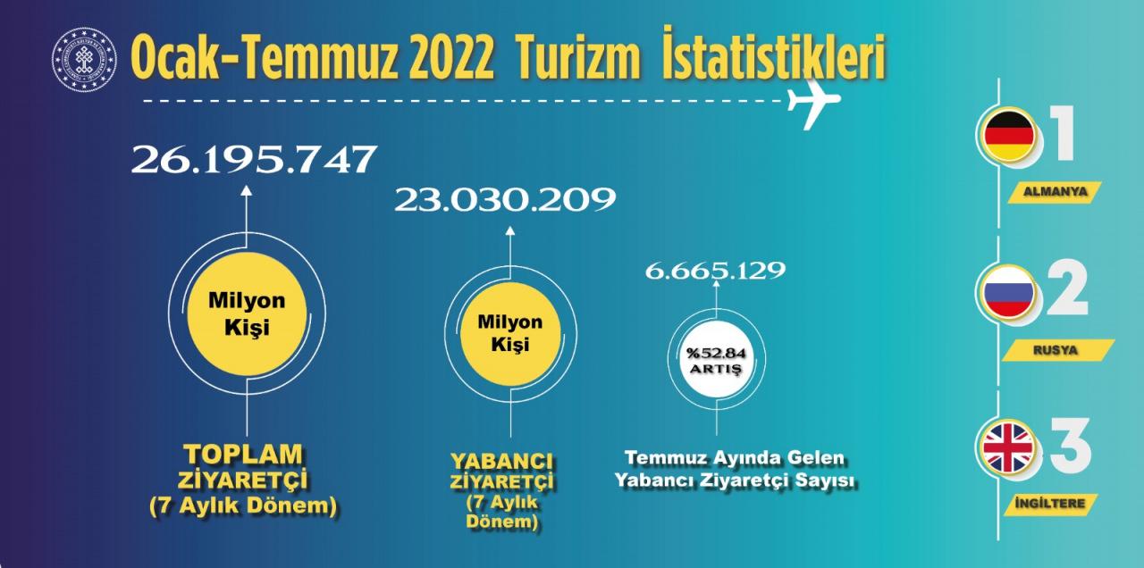 Türkiye'ye yılın ilk 7 ayında 23 milyon turist geldi