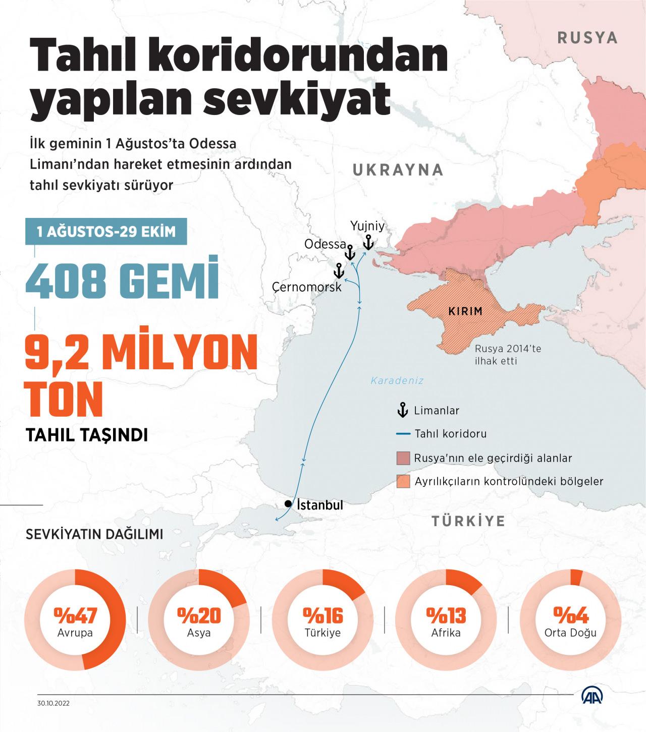 Rusya: Türkiye'nin desteğiyle yoksul ülkelere tahıl göndereceğiz