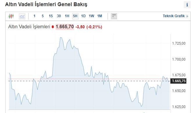 Altında yeni düşüş beklentisi