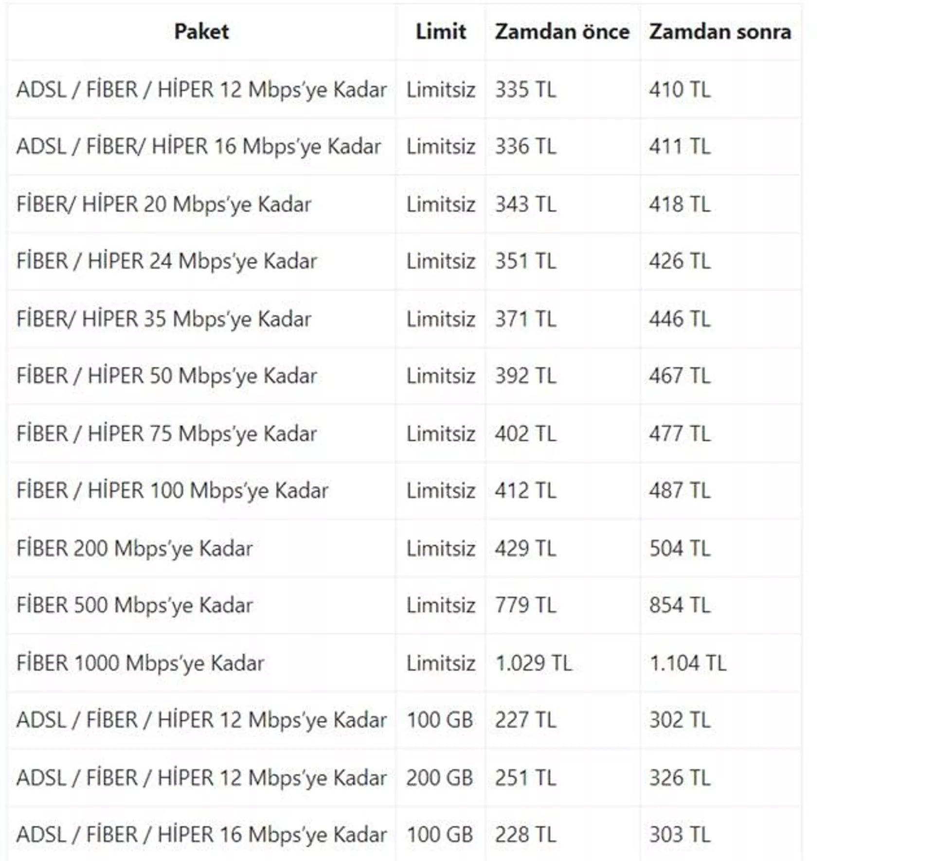 Türk Telekom'dan internet tarifelerine tarihi zam!