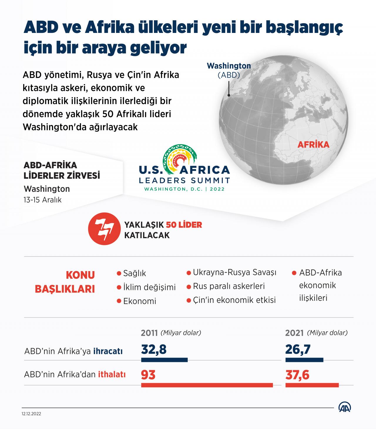 ABD - Afrika Birliği zirvesi 8 yıl sonra yeniden başlıyor