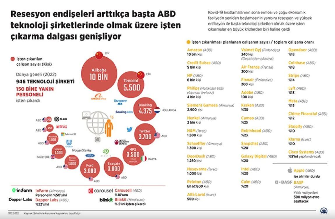 Resesyon etkisi sürüyor; binlerce kişi işten çıkarılacak