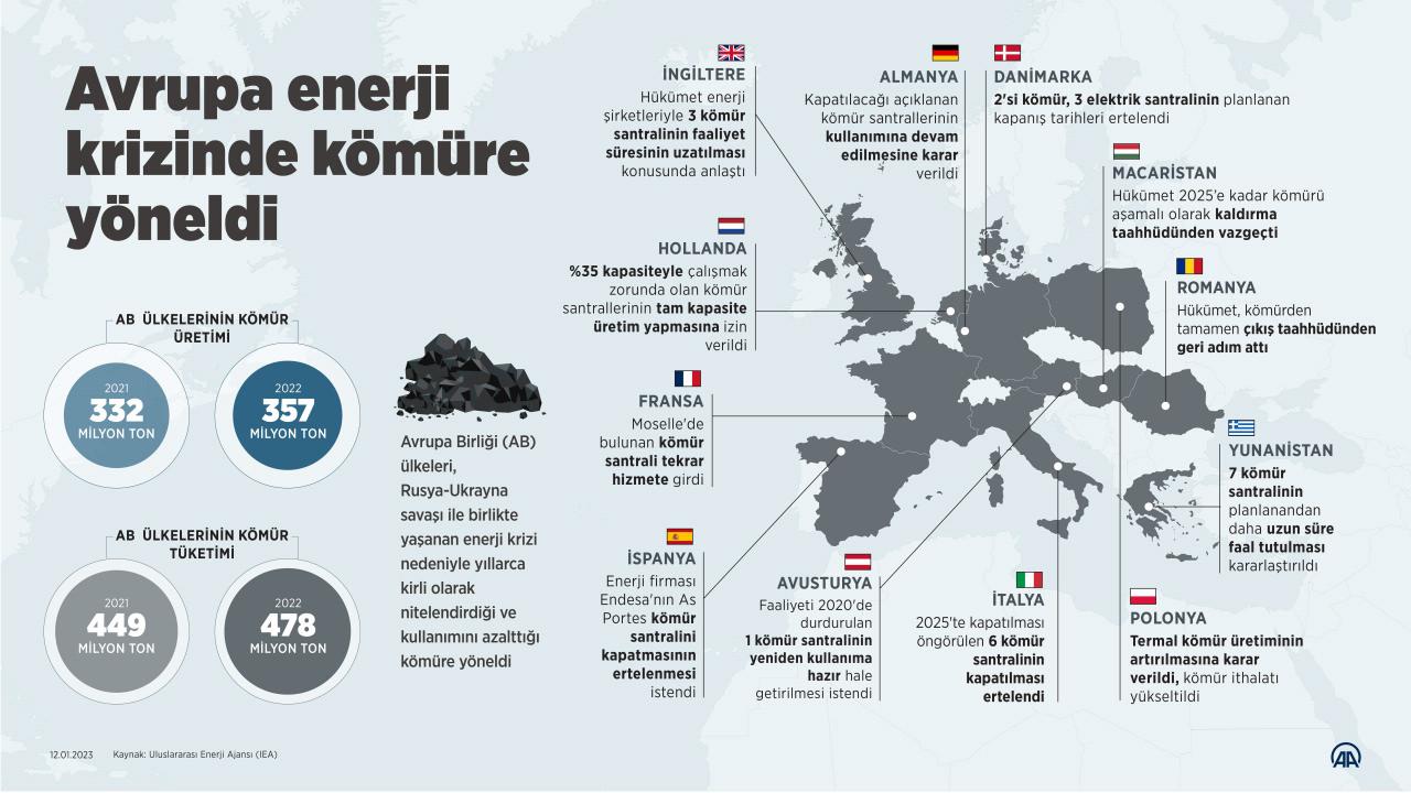 Avrupa'da enerji krizinde kömüre rağbet arttı