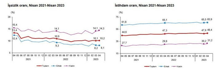 Nisanda işsizlik arttı!