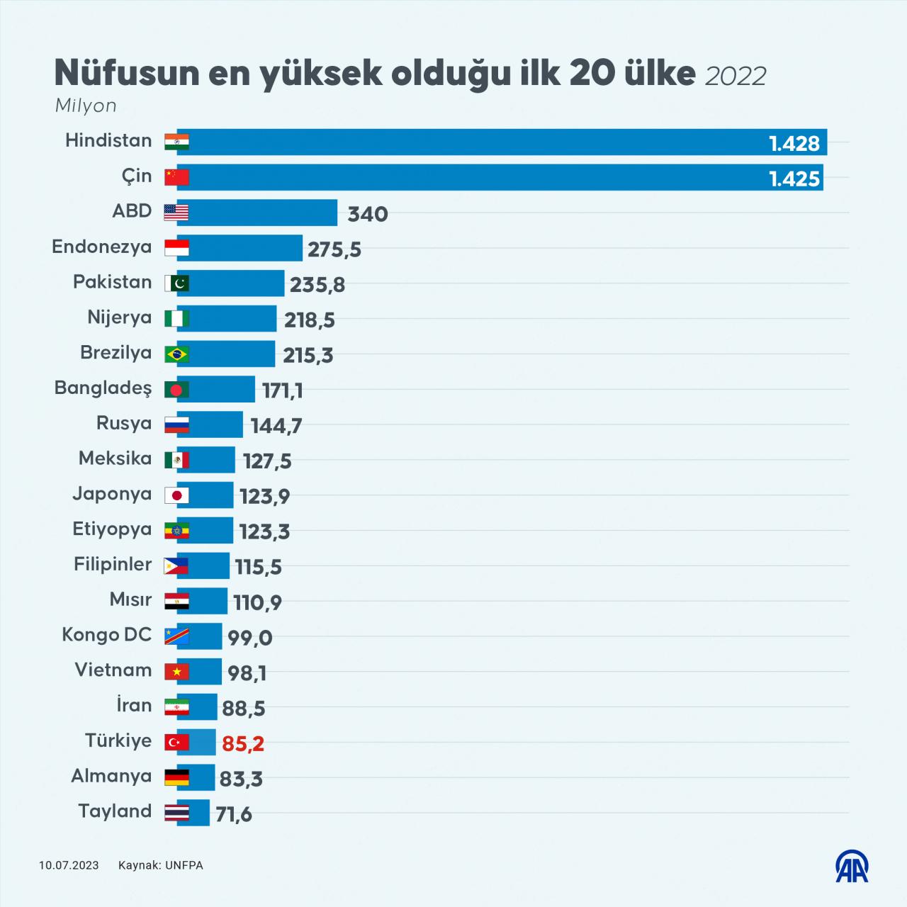 Dünya nüfusu 8 milyarı geçti