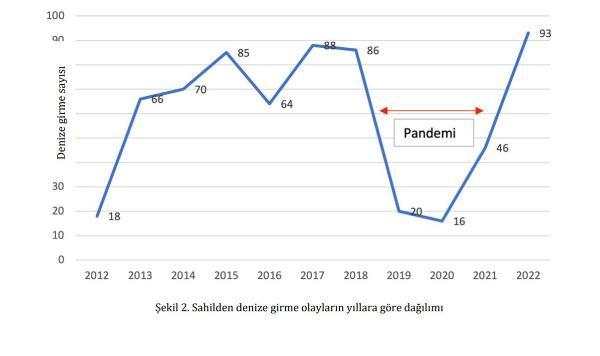 Karadeniz'in sessiz tehdidi 'rip'; 304 kişi öldü