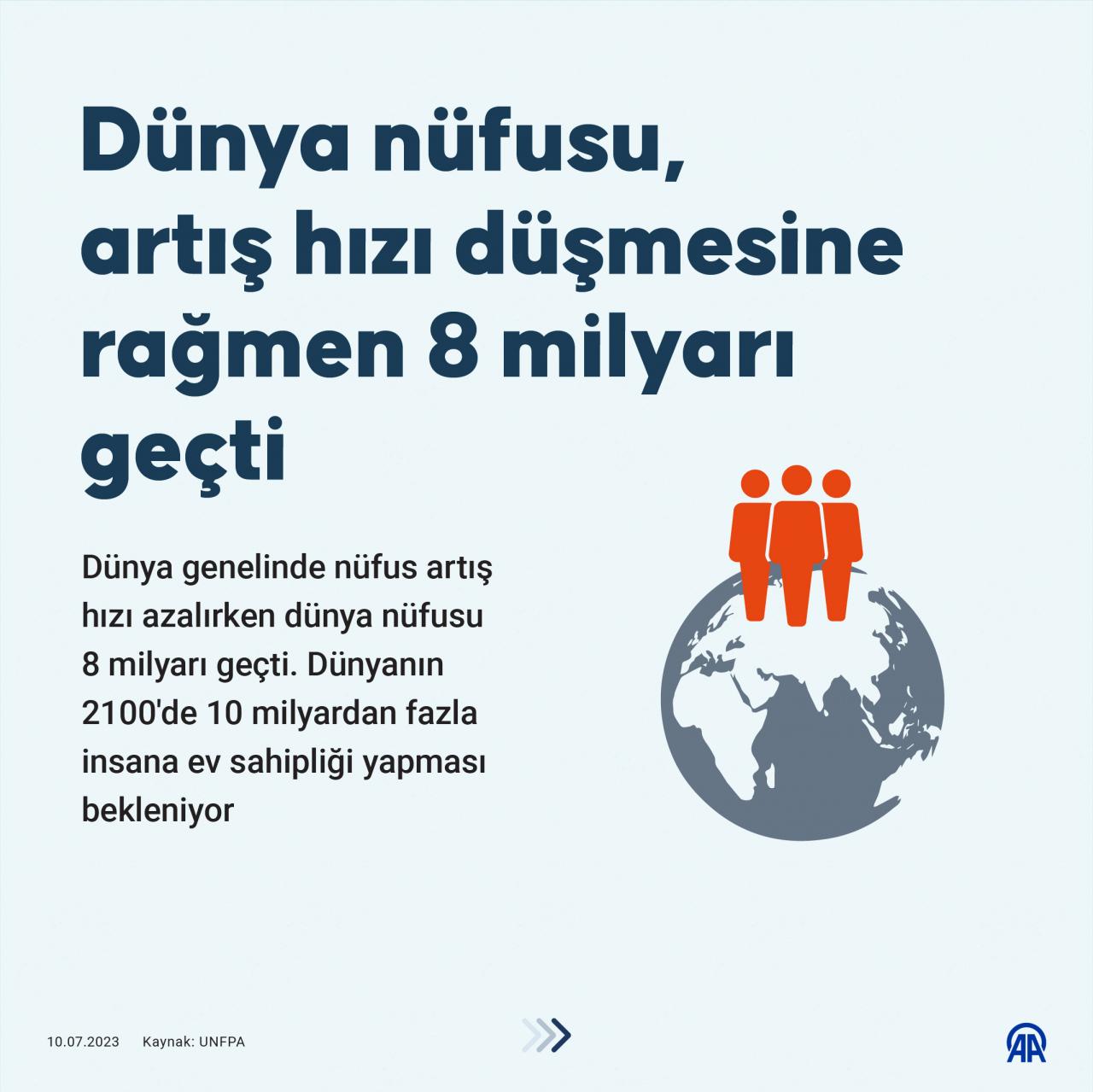 Dünya nüfusu 8 milyarı geçti