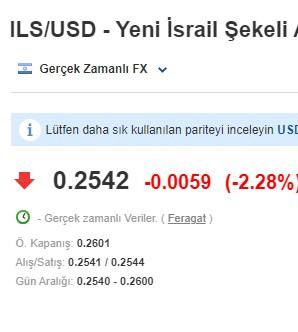 İsrail'e bir tokat daha: Şekel eridi gitti!