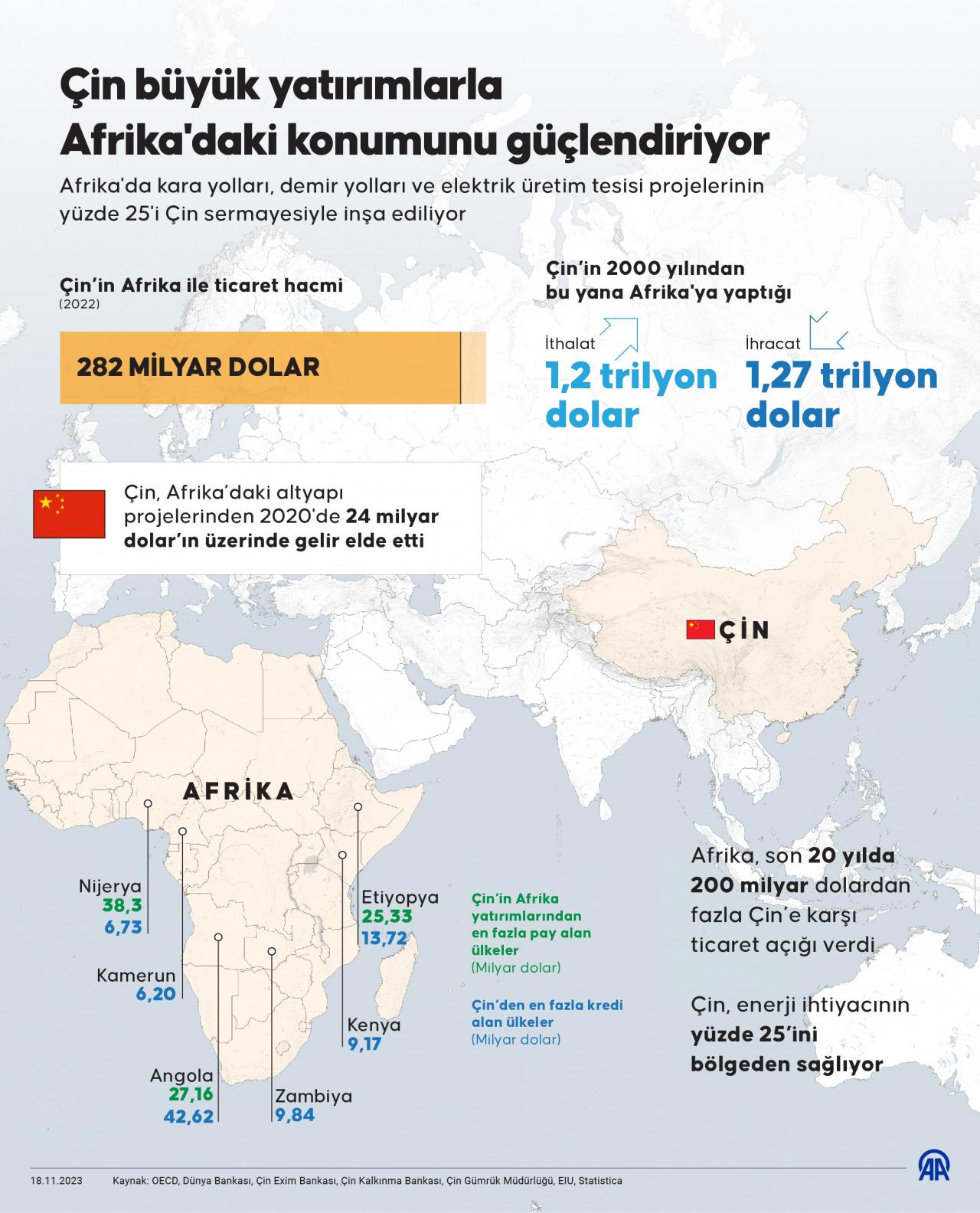 Çin, yatırımlarla Afrika'yı ele mi geçiriyor?