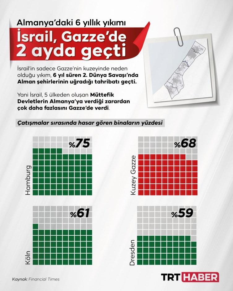 Gazze'deki yıkım 2. Dünya Savaşı'yla yarışıyor