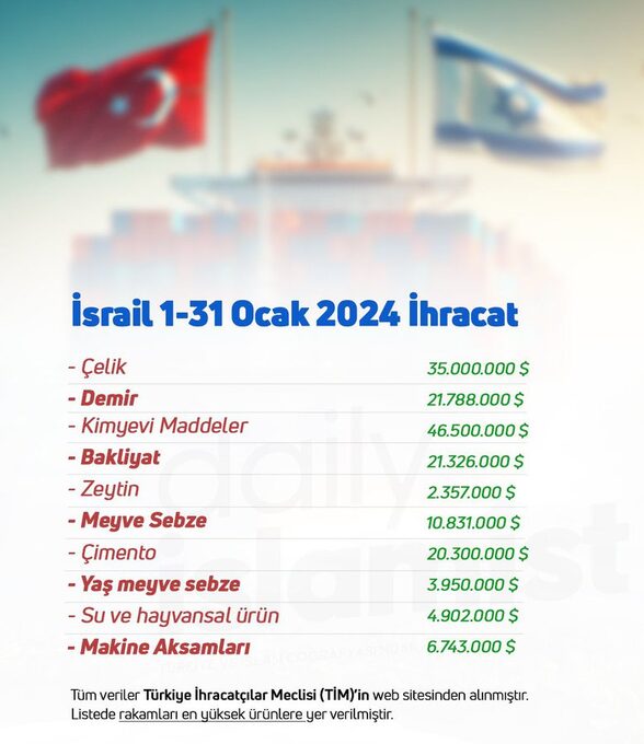 İsrail ile ticaret: Türkiye'nin kısıtlamaları ikili ilişkileri nasıl sarsacak?