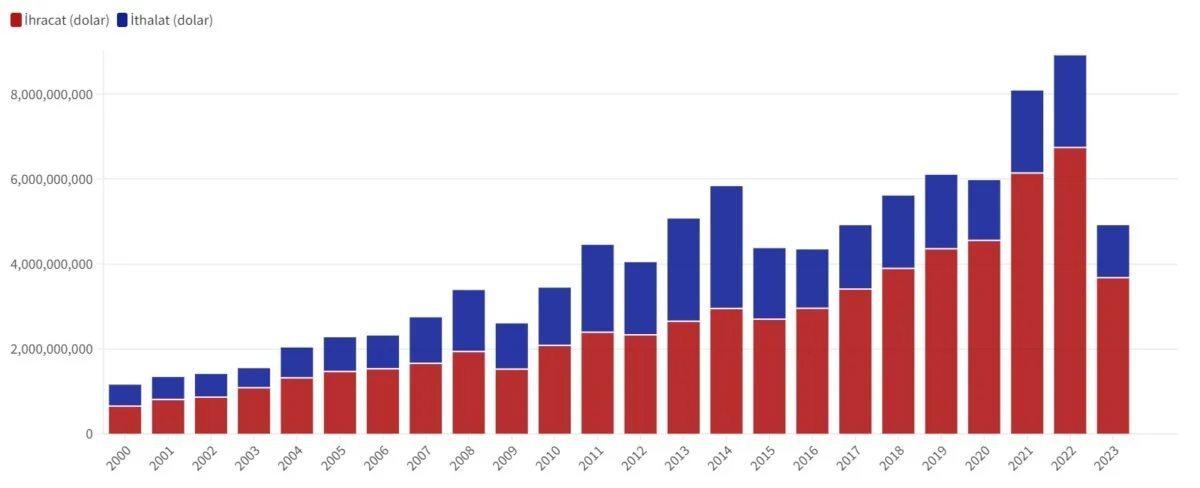 İsrail ile ticaret: Türkiye'nin kısıtlamaları ikili ilişkileri nasıl sarsacak?